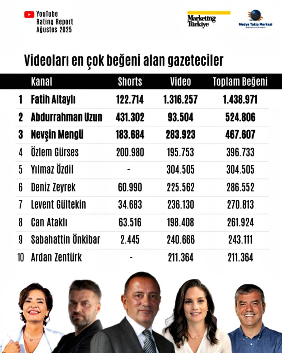 Bu listeyi görmelisin! Türkiye'nin en popüler gazetecileri kimler? 7